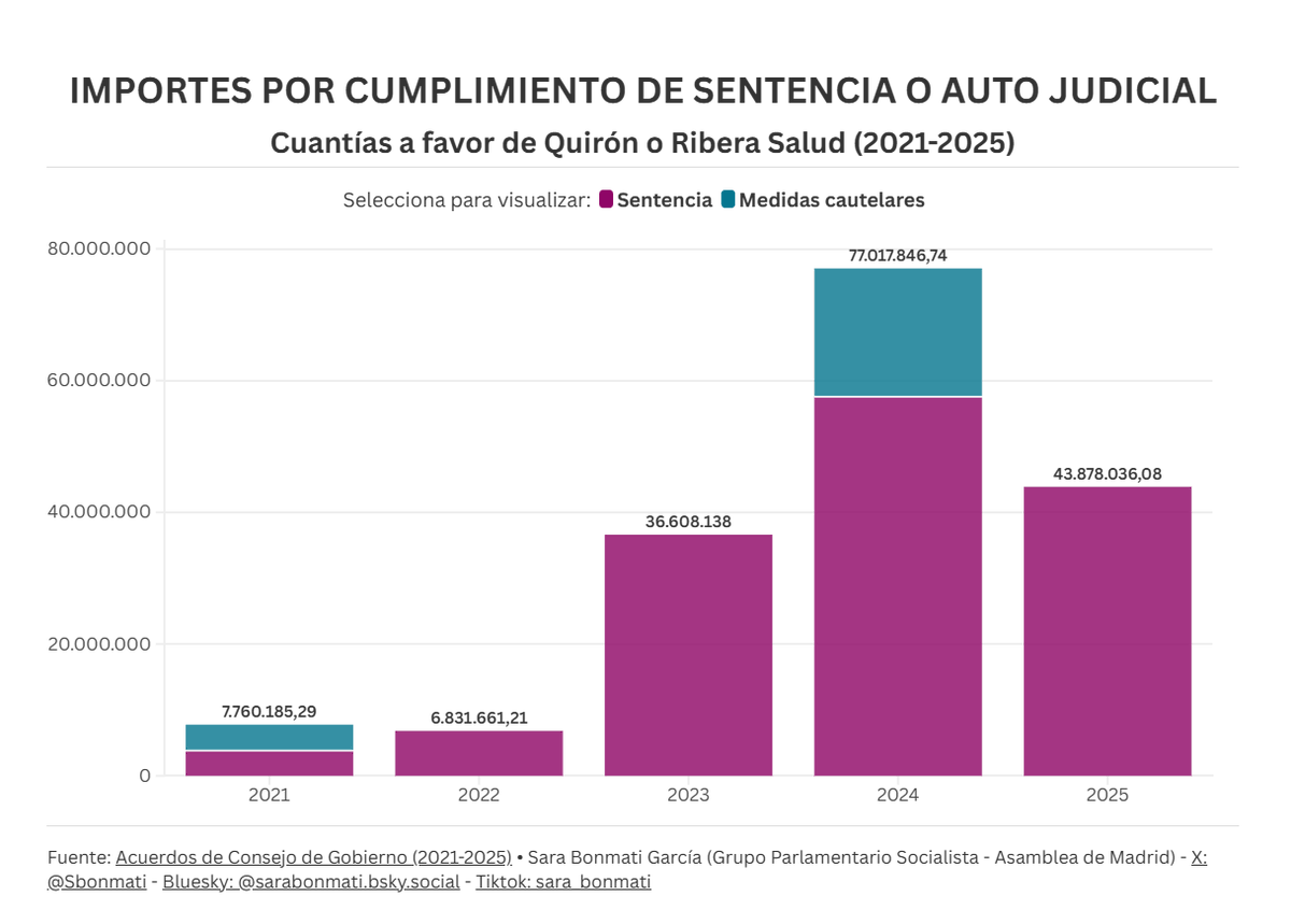 Cuando el PP habla de “colaboración público-Quirón”  nunca cuenta la factura completa.

Las sentencias judiciales entre 2021 y 2025 nos permiten verla con claridad.

‼️Spoiler: lo pagamos todas y todos.