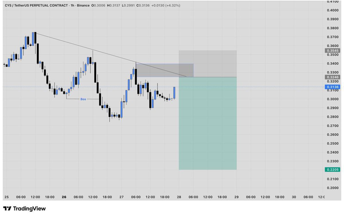 📈 #CYS/USDT – Short Setup 🕒 Timeframe: 1 Hour ⚙️ Leverage: 15x–20x Entry  - 0.3246 StopLoss - 0.3545 🎯 TAKE PROFIT 👇 1] 0.3000 2] 0.2800 3] 0.2600  4] 0.2400 5] 0.2205