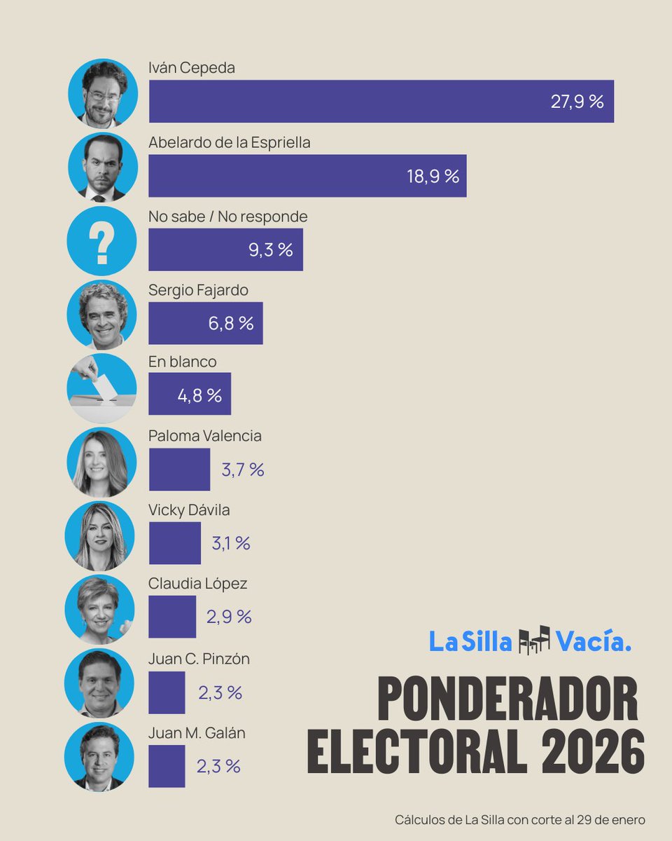 📊Ya puede consultar nuestro Ponderador Electoral 2026 donde reunimos todas las encuestas que evalúan la intención de voto por los aspirantes a la Casa de Nariño.

🧮Encuentre los números de todos los candidatos, sus tendencias y más datos aquí lasillavacia.com/silla-nacional…