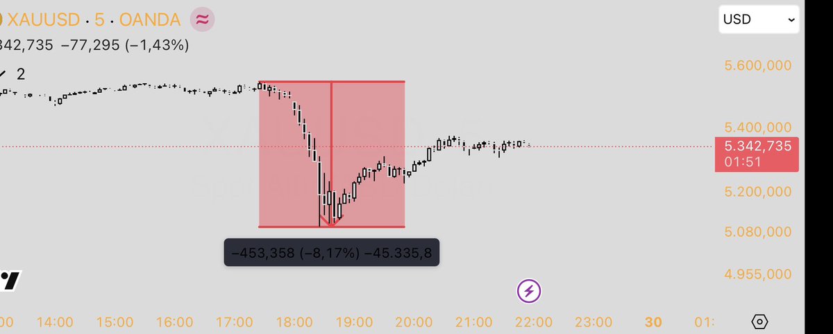 Emtia Piyasasında Sert Satış

Altın, yalnızca 1 saat içinde %8’lik bir düşüş yaşayarak 5.550 $’dan 5.095 $’a kadar geriledi. 
Bu sert hareketin ardından hızlı bir toparlama görüldü ve fiyat 5.350 $ seviyelerine yükseldi.

Altının piyasa değerinde ki değer kaybı, tüm kripto