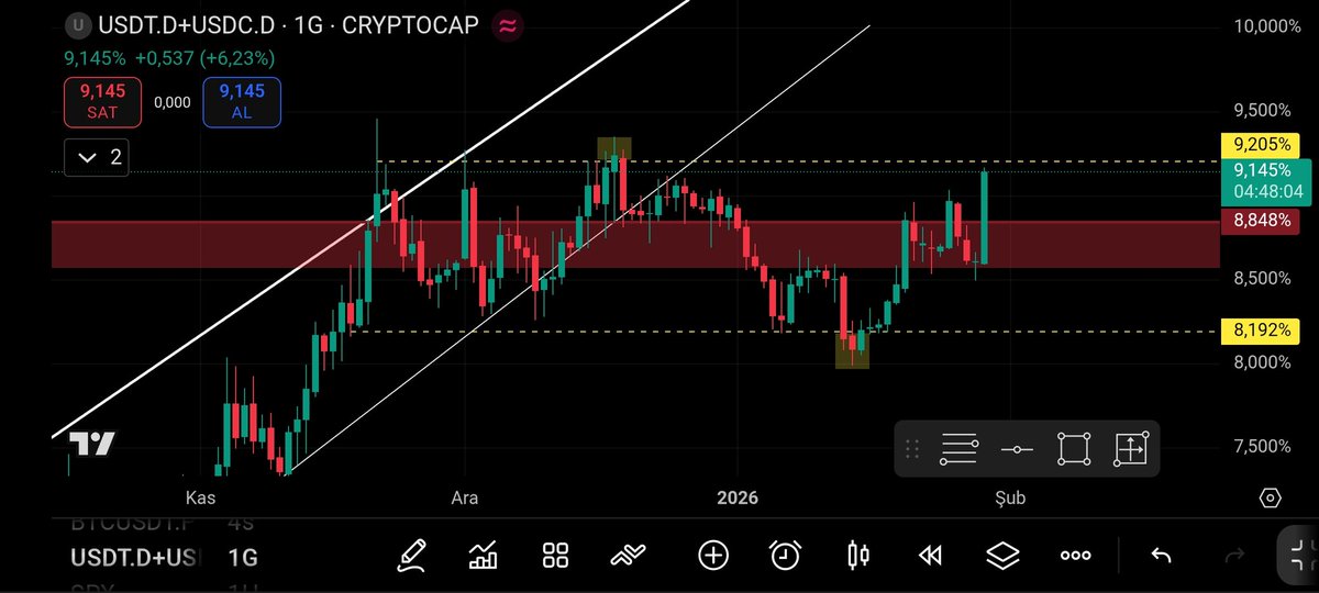 Takibimde

$usdt.d + $usdc.d