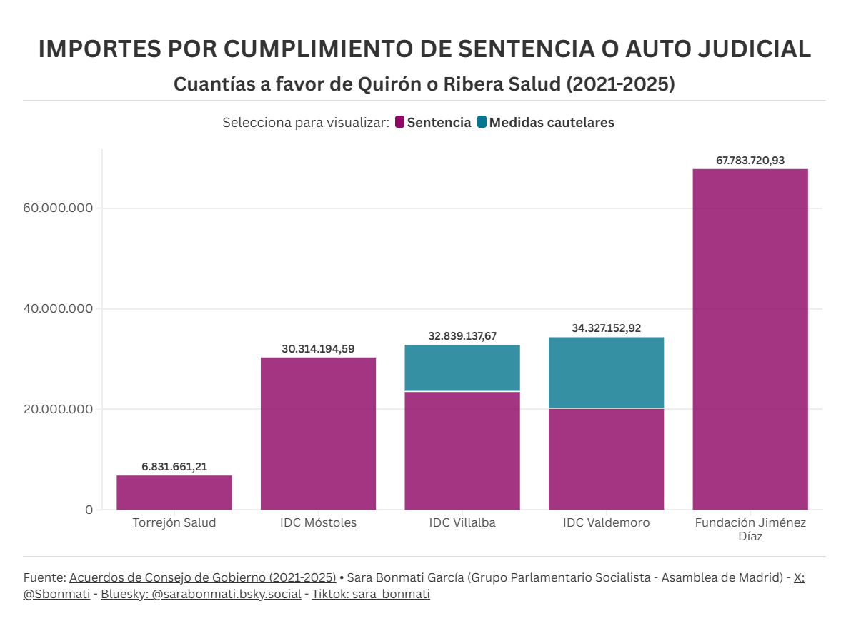 Algunos ejemplos:

💸 +67 millones para la Fundación Jiménez Díaz (2021-25)

💸 +30 millones € a IDC Móstoles (ejercicio 2014)

💸 +6 millones € para Torrejón Salud

Dinero público tirado por no gestionar a tiempo.