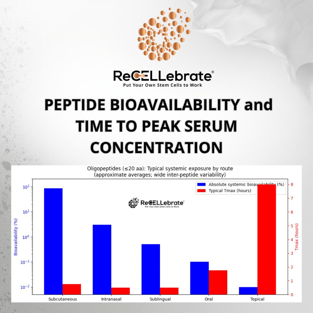 Peptides are more popular every day, but do you know the best way to get them to your cells?
We do! Seek your peptide guidance at ReCELLebrate 1-844-4RECELL

Learn more: facebook.com/share/p/16ksQH…

#peptides #bioavailability #biohacking #longevity #ReCELLebrate