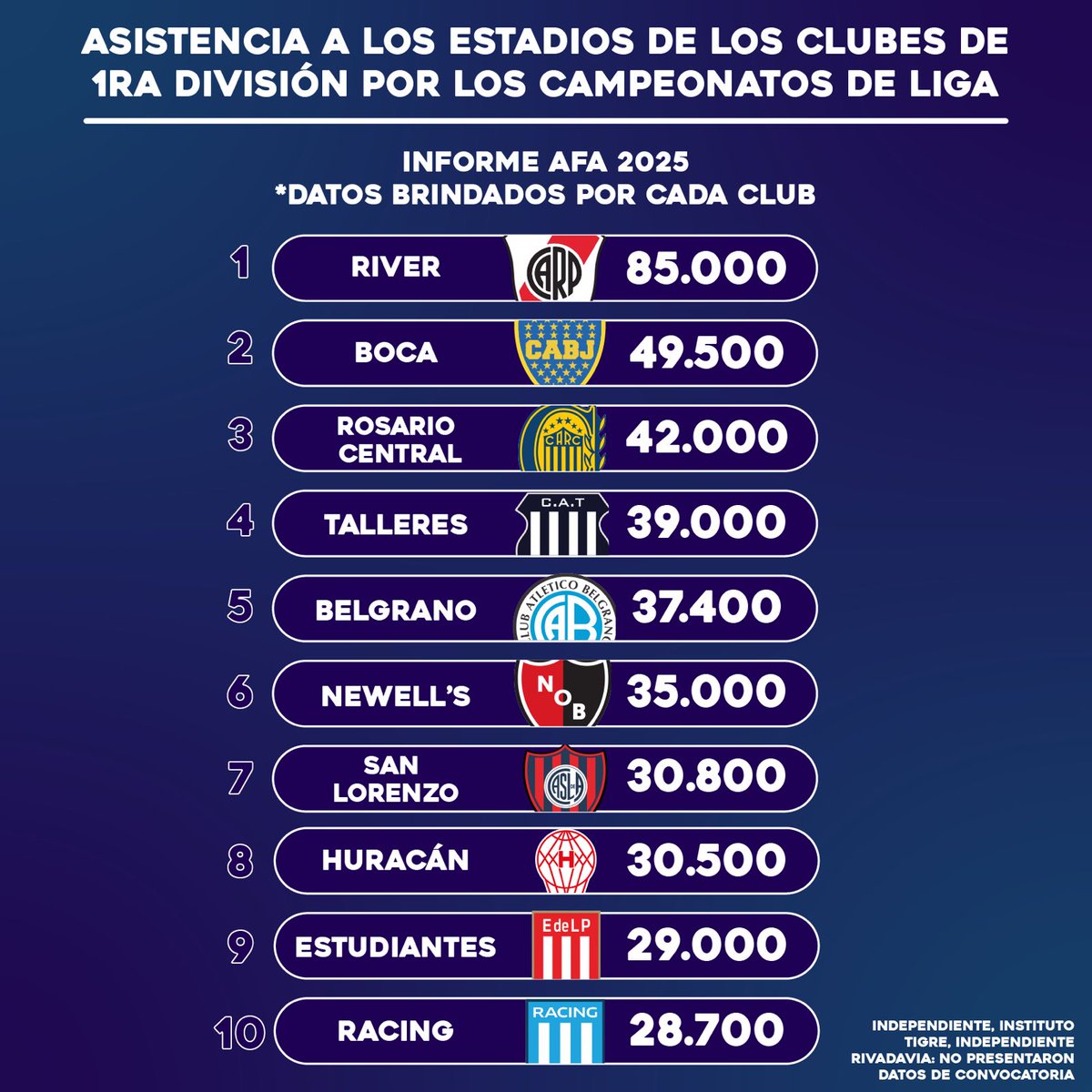 Los 10 clubes con más convocatoria en la temporada 2025 (Campeonatos Apertura y Clausura).

▪︎Informe oficial de AFA (Clubes/Estadios)-Datos brindados por las instituciones:

informeafa.ar/2025/reporte-p…
