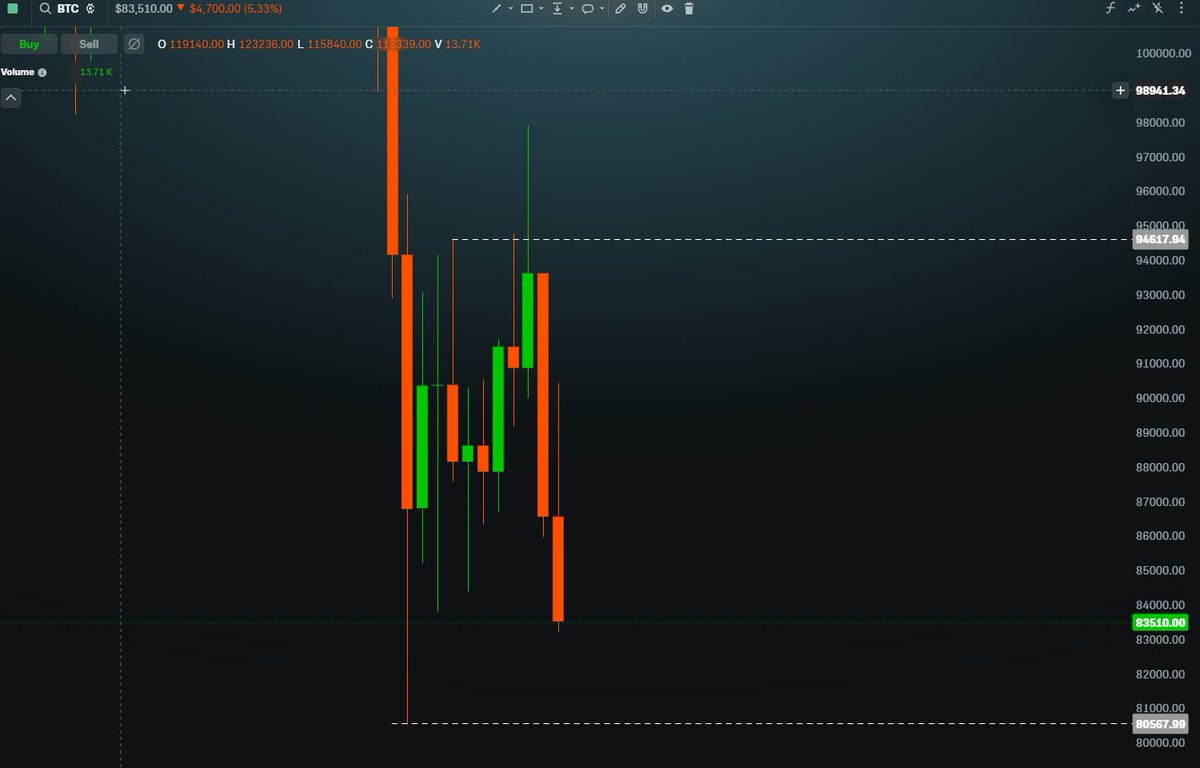 Vividelusions's tweet photo. $BTC weekly SFP at 97.5k now its time to sweep the lows. 80k $BTC is guaranteed here. Weekly close below 80k will cause capitulation. Comfy in my shorts https://t.co/BhJgDObeDr