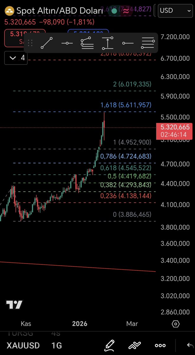 #Altın şimdilik işaretli seviyelerden atılan Fibo uzatma 1.618 seviyesine takılmış görünüyor. Bakalım yine ezip geçecek mi konsolide mi olacak 🤔