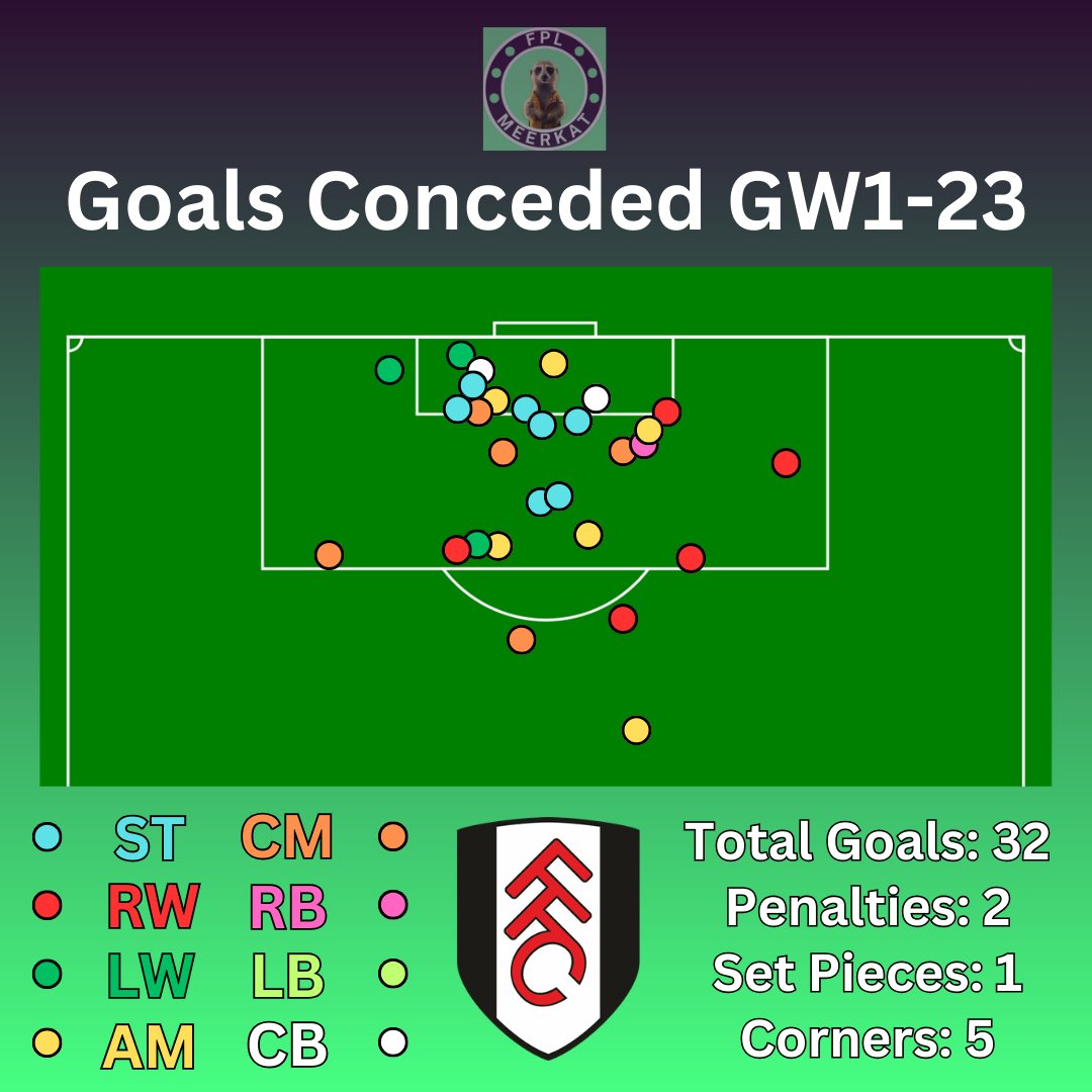 FPLMeerkat's tweet photo. GOALS CONCEDED THREAD GAMEWEEK 24

Welcome back! 😁

Giving you positional data to highlight potential trends and goalscorers 🔎

Starting with:

👹 MAN UNITED vs FULHAM ⚪️ 

On paper is a strong fixture for MBEUMO and B.FERNANDES, some good set piece potential too https://t.co/KkmfKLdYOJ