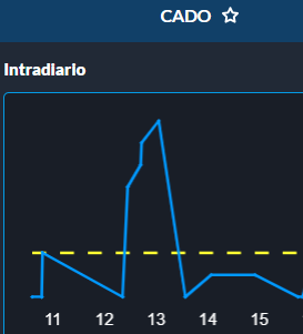 Qué me estará queriendo decir el intradiario de $cado?