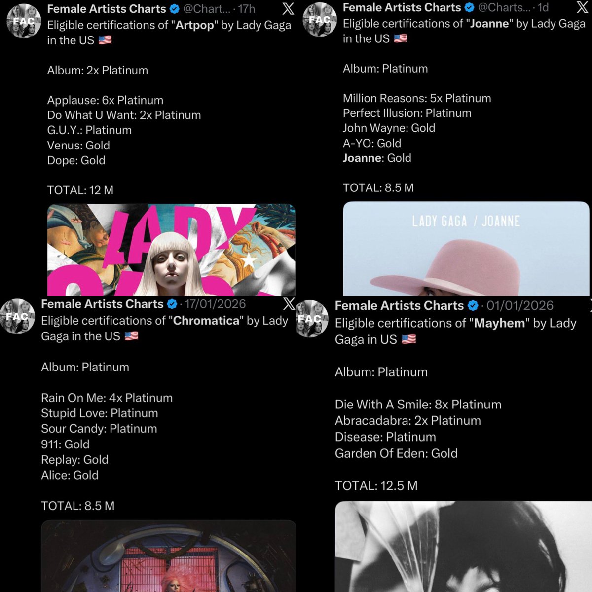 bbeyfobic's tweet image. I’m still cackling at this. Because What do you mean that the album that y’all tried to convince us was a flop OUTSOLD every Lady Gaga album since 2011😭

Cowboy Carter - 13M total units (2x plat)  

—————BRUNO—————

Mayhem- 12.5M 
Artpop- 12M
Joanne- 8.5M
Chromatica- 8.5M

💀💀