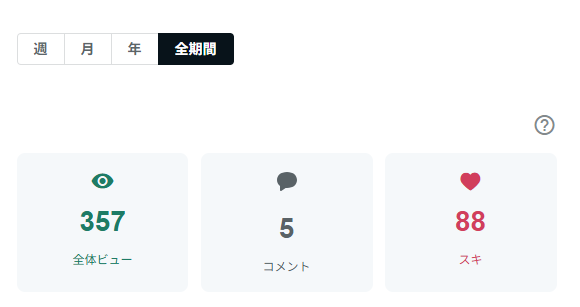 sattoga's tweet photo. おはえんし～

【AI副業30日検証｜30日目（29日目の結果）】

note①：
ビュー 1,049（前日比 +49）
スキ 175（+23）
コメント 6（+2）

note②：
ビュー 306（+45）
スキ 72（+20）
コメント 4（+2）

両方とも引き続き反応あり。

今日も余計なことはせず、
この流れをそのまま追います。 https://t.co/k26PFpRCm1