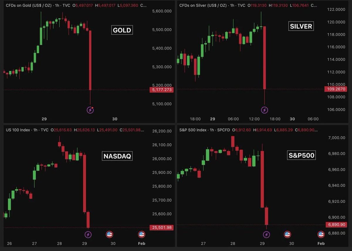 moneytechpower's tweet image. This is what market manipulation looks like 

Tech selloff with Microsoft down 12%

Gold and Silver seeing big pullback 

Markets seeing sharp decline 

Bitcoin is down to $84,000 

Government shutdown looming

Weak dollar and the Fed holds rates 

This is manufactured