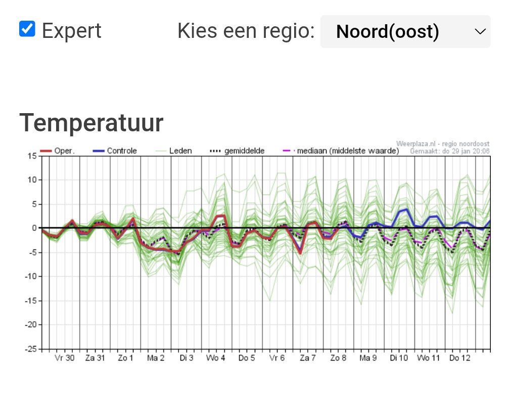 MeteoRoodescho1's tweet image. Het Noordoosten nog heel lang in de #kou en #vorst mogelijk volgende week wel #schaatsen  op #ijsbanen