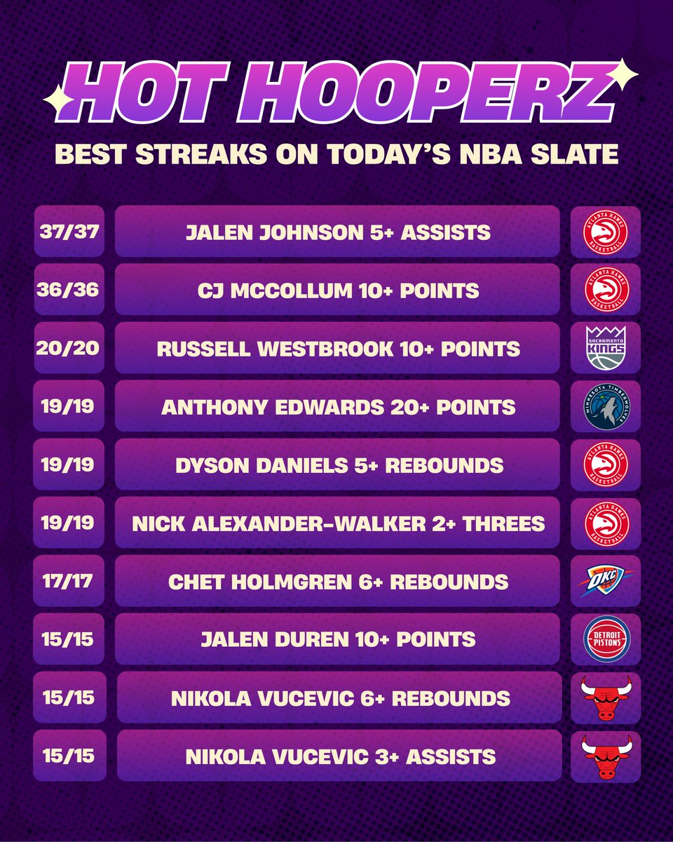 parlay_bae's tweet photo. 🏀👩🏻‍💻 Thursday NBA Data

• Best active streaks
• Best positional matchups

Fill stack ‘em!!! https://t.co/vVODPapzdK