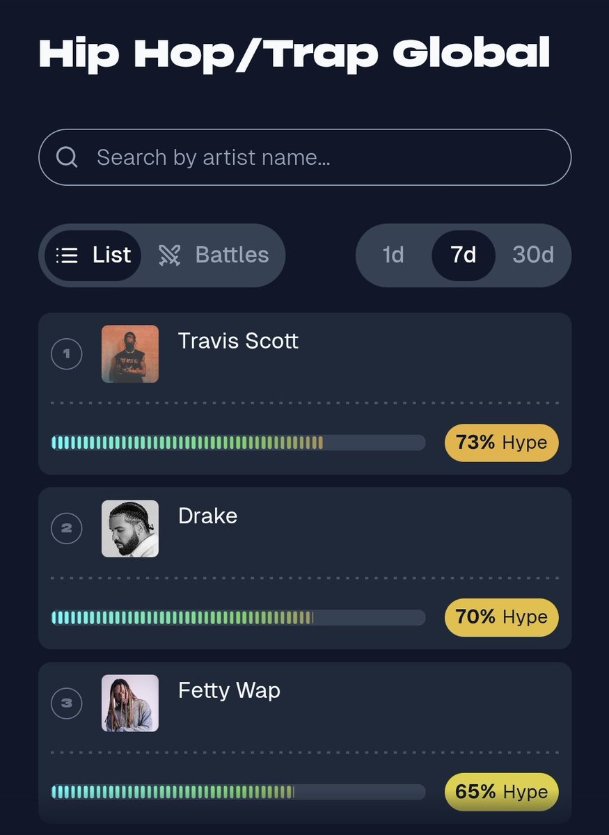 gfk_acid's tweet photo. I like this framing "Polymarket is a hype meter for token launches" 👌

Shameless plug for @dripit_io: we literally built the Hypemeter for music - tracking artist activity on streaming/social/discovery platforms and distilling all these data points in a single hype score, upated daily for each artist.

dripit's hypemeter tracks past performance, while our predictions market layered on top of that produce forward looking information !