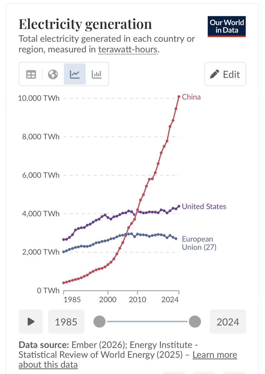 <a href="/elonmusk/">Elon Musk</a> 🇨🇳 China now generates 40% more electricity than the US and EU combined.