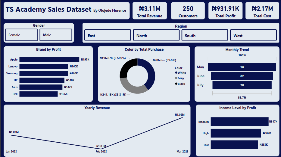 Theladymojoyin's tweet photo. Just completed my Power BI assignment ,from raw data to meaningful insights!
Guided by @ezekiel_aleke and @TSAcademyOnline,
#PowerBI #DataVisualization #DataAnalytics #StudentProject https://t.co/9wAlRXhrev