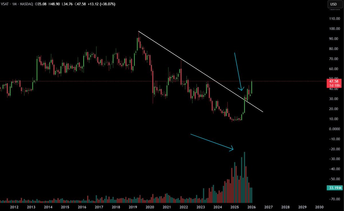 TheTradingChief's tweet photo. $VSAT Monthly Chart

Looks like the dip has been bought with heavy volume coming in near recent lows. The long term down trend has shifted and the stock is beginning to break out. Once it clears the $47-$52 range, this can push a lot higher and potentially push for ATH

Trade Plan: $VSAT 55c 6/18 
Need to play longer dated contracts since this is a monthly move and can see some chop before a push higher
