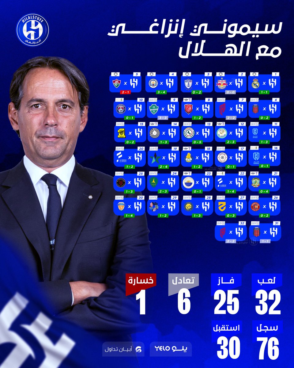 hilalstuff's tweet photo. 🚨🔵 — #الهلال مع سيموني إنزاغي منذ قدومه 🇮🇹

32 مباراة 🏟️

25 انتصار ✅

6 تعادلات 🤝

1 خسارة ❌

76 سجل ⚽️

30 استقبل 🥅

• 🇸🇦 الهلال 1×1 الريال 🇪🇸

• 🇸🇦 الهلال 0×0 سالزبورغ 🇦🇹

• 🇸🇦 الهلال 2×0 باتشوكا 🇲🇽

• 🇸🇦 الهلال 4×3 السيتي 🏴󠁧󠁢󠁥󠁮󠁧󠁿

• 🇸🇦 الهلال 1×2 فلومينينسي 🇧🇷

• 🇸🇦 الهلال 2×0 الرياض 🇸🇦

• 🇸🇦 الهلال 2×2 القادسية 🇸🇦

• 🇸🇦 الهلال 2×1 الدحيل 🇶🇦

• 🇸🇦 الهلال 3×3 الأهلي 🇸🇦

• 🇸🇦 الهلال 1×0 العدالة 🇸🇦

• 🇸🇦 الهلال 3×1 الأخدود 🇸🇦

• 🇸🇦 الهلال 3×2 ناساف 🇺🇿

• 🇸🇦 الهلال 5×0 الاتفاق 🇸🇦

• 🇸🇦 الهلال 3×1 السد 🇶🇦

• 🇸🇦 الهلال 2×0 الاتحاد 🇸🇦

• 🇸🇦 الهلال 1×0 الأخدود 🇸🇦

• 🇸🇦 الهلال 1×0 الشباب 🇸🇦

• 🇸🇦 الهلال 2×1 الغرافة 🇶🇦

• 🇸🇦 الهلال 4×2 النجمة 🇸🇦

• 🇸🇦 الهلال 2×1 الفتح 🇸🇦

• 🇸🇦 الهلال 4×0 الشرطة 🇮🇶

• 🇸🇦 الهلال 4×1 الفتح 🇸🇦

• 🇸🇦 الهلال 1×0 الشارقة 🇦🇪

• 🇸🇦 الهلال 3×2 الخليج 🇸🇦

• 🇸🇦 الهلال 3×1 الخلود 🇸🇦

• 🇸🇦 الهلال 2×0 ضمك 🇸🇦

• 🇸🇦 الهلال 3×0 الحزم 🇸🇦

• 🇸🇦 الهلال 3×1 النصر 🇸🇦

• 🇸🇦 الهلال 2×1 نيوم 🇸🇦

• 🇸🇦 الهلال 4×1 الفيحاء 🇸🇦

• 🇸🇦 الهلال 1×1 الرياض 🇸🇦

• 🇸🇦 الهلال 2×2 القادسية 🇸🇦