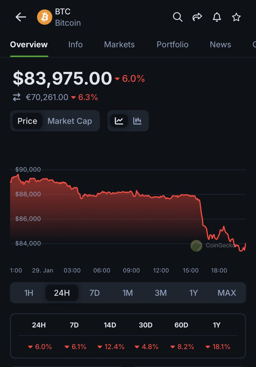 Cripto_Deluxe's tweet photo. 🚨CAOS en los MERCADOS🚨

En minutos, el oro perdió ~$3T en capitalización (más que todo el mercado cripto).

#Bitcoin cayó por debajo de $84K junto a acciones y commodities.

📉 El motivo: escalada geopolítica.
Reuters reportó un posible ataque de EE. UU. a Irán y respuesta militar en el Estrecho de Ormuz.

Los mercados reaccionan como si el riesgo ya fuera real.

#HoldTight