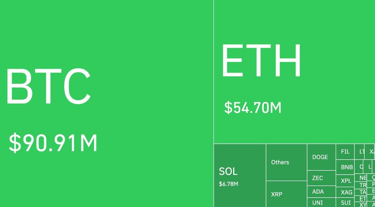 🔥🔥🔥🔥🔥🔥 Over the past hour, nearly $167 million in long positions were  liquidated across the #crypto market. 💛 #crypto