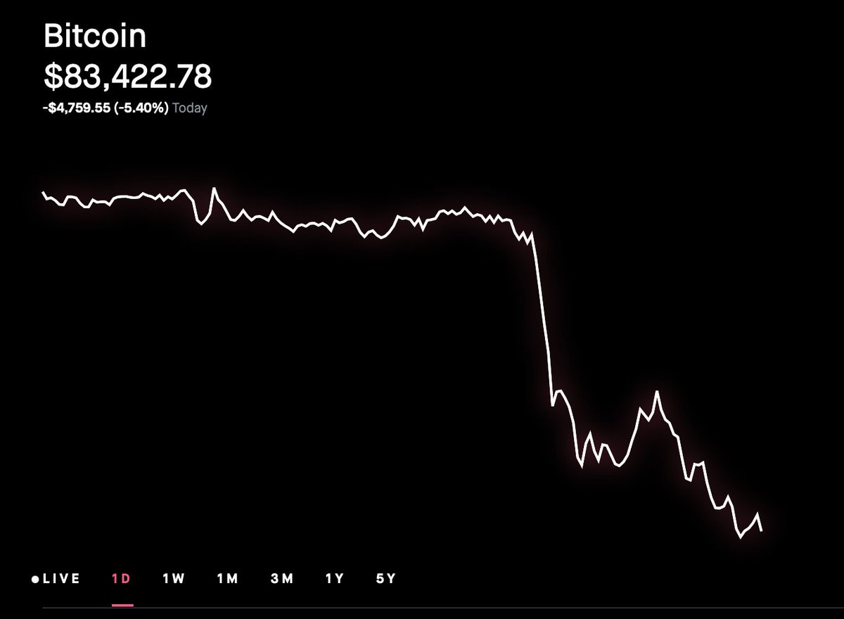 Wow, $BTC has lost around $100 BILLION in market cap today Bitcoin is now  trading at its lowest level since April 👀