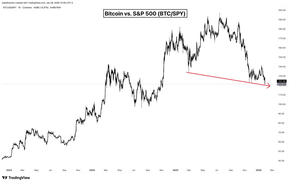 Relative to the S&P 500, Bitcoin is making lower lows. In fact, BTC/SPY is  trading at its lowest levels since November 2024. The April 2025 lows from  Liberation Day? We took those