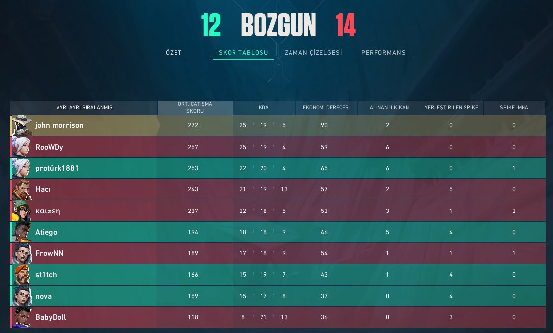 666ESPOR's tweet photo. 13-8 VS TEAM VERSUS✅
12-14 VS EDHO EMPİRE❌
atiego davarı trolledigi icin 11-6'dan comeback yedik.
olur oyle gencler dewam https://t.co/8pV5zAoJei