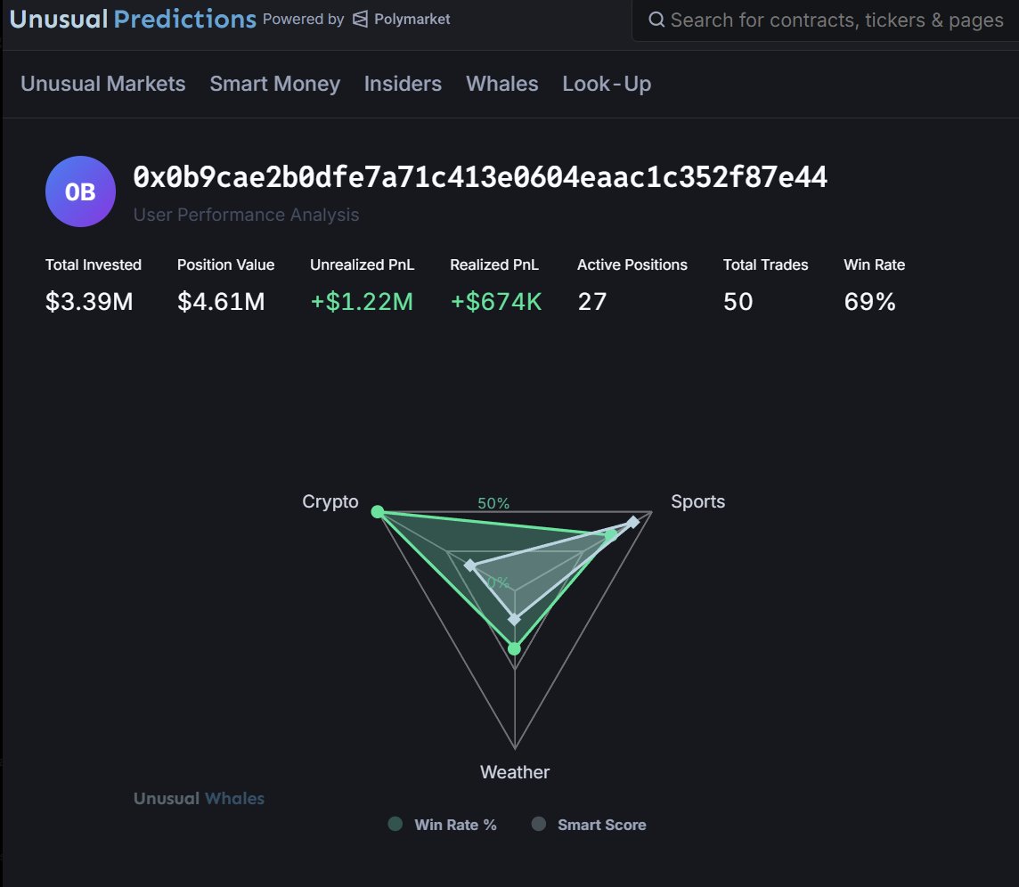 This strategy is paying off.

Months ago this user bet $100k on both the Seahawks and Patriots to win the big game. 

They only had single digit chances at the time. He's up 200% and 700%. 

He'll win $1.4 million on Superbowl Sunday either way.  

The other long dated big bet