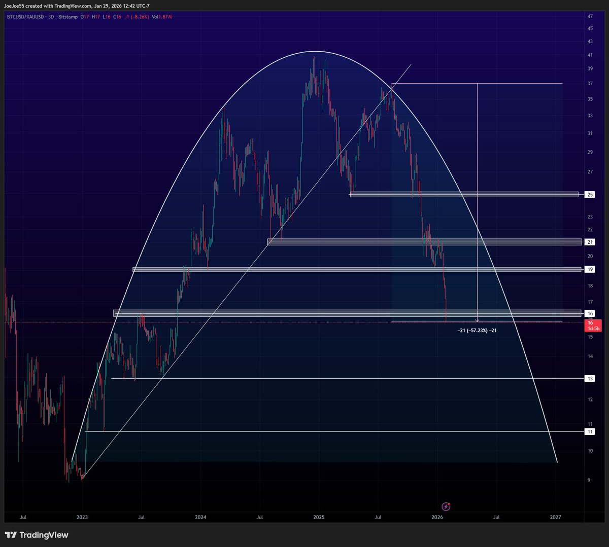 #BTC $BTC  

Watching here very important test area BTC continues to debase vs. the entire market the 2022 correlation is now increasing to about 87%+ 

The setup is there .. will BTC break down and follow 

vs. GOLD even as GOLD volatility picks up BTC is still debasing 

BTC is