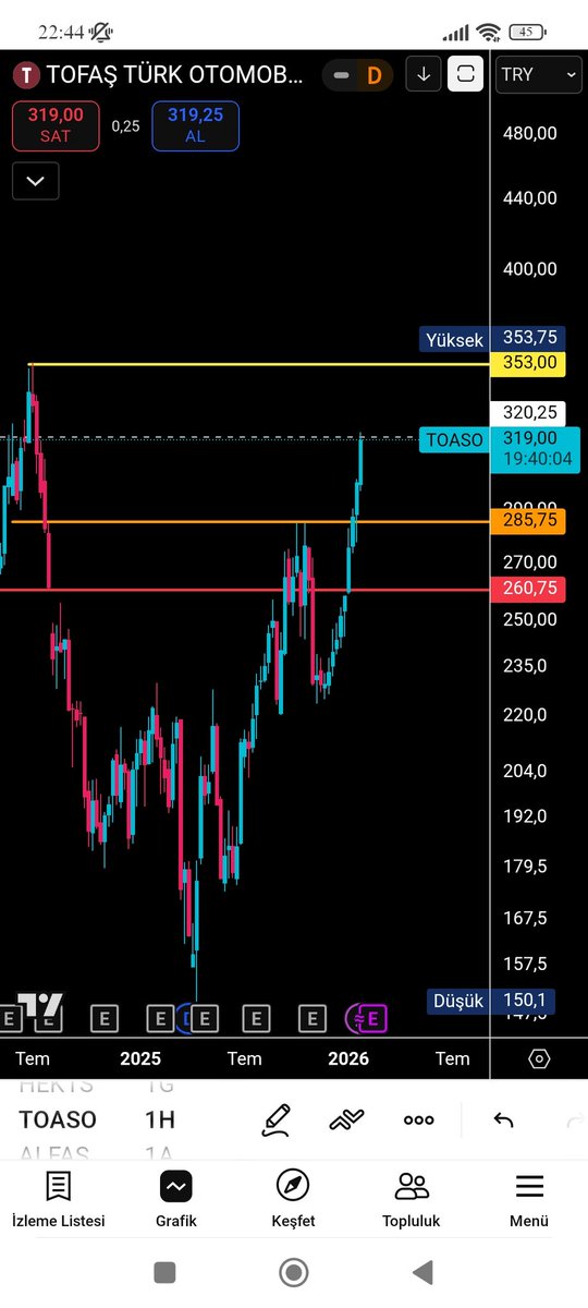 #toaso
#toaso
#bist
#endeks 
#borsa
Eğitim çalışmasıdır 🚨 
 ⛔ YTD ⛔