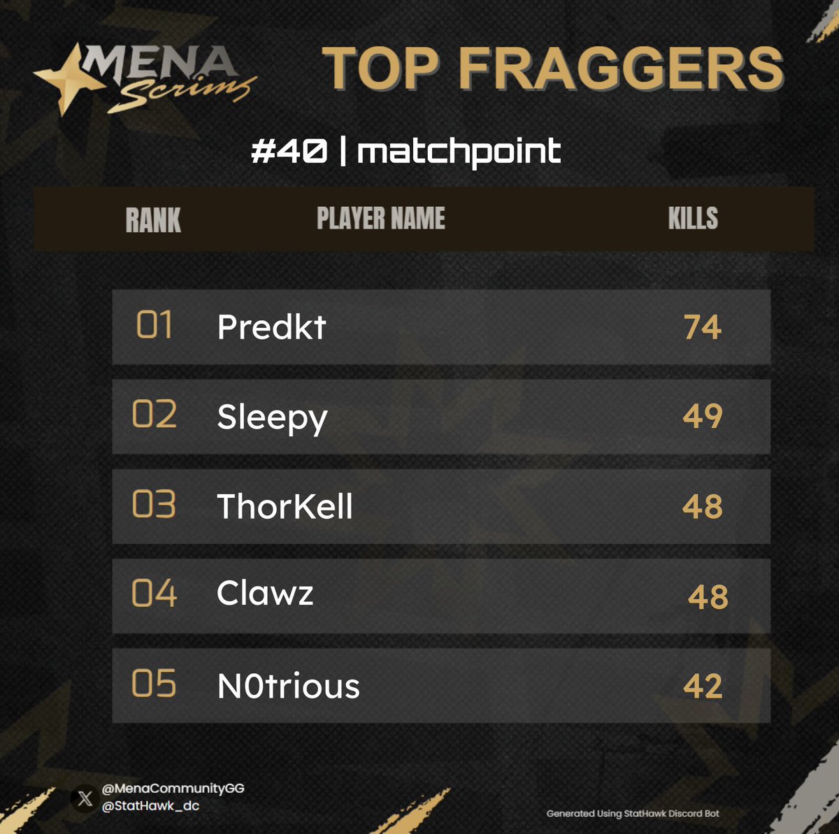 Top 2 Mena Scrims w <a href="/2lvpl/">Sleepy</a> <a href="/v3zzam/">x3zzam</a> ggs 🥈