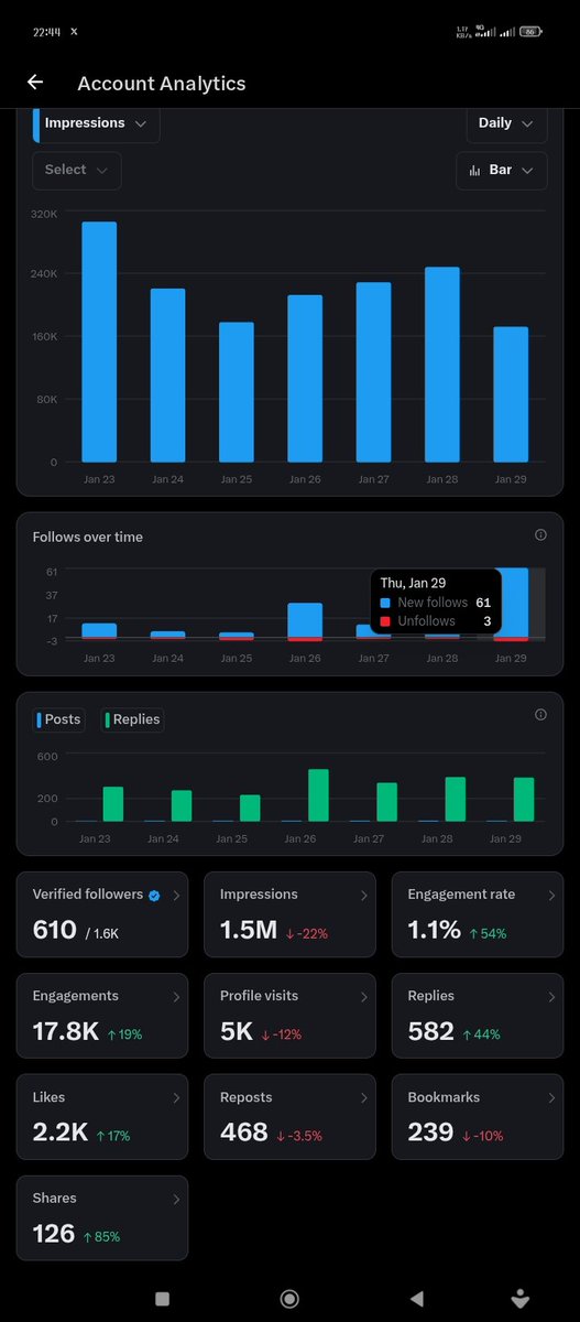 Finally 600 verified followers ☺️☺️.
A journey starts with one step.
Thank you all for following me🫂🫂.
Repost and comment. Let's keep growing 💫💯
