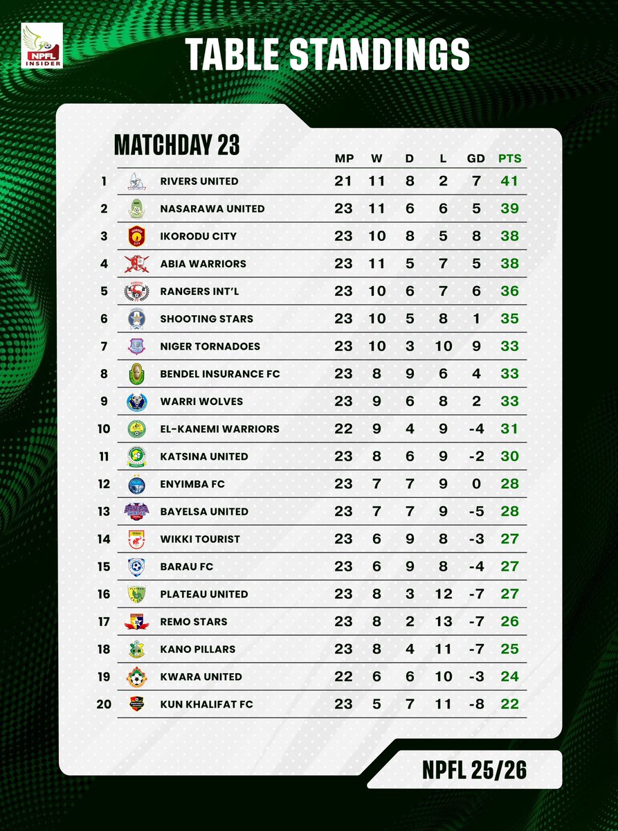 OptaNGR's tweet photo. 1⃣7⃣ - Remo Stars are currently 17th on the NPFL table. It is first time in our records (2012) that the defending champion will be in the relegation zone after Matchday 23. Regression. 
#WOLREM #NPFL26 https://t.co/CQ3zpXxmTy