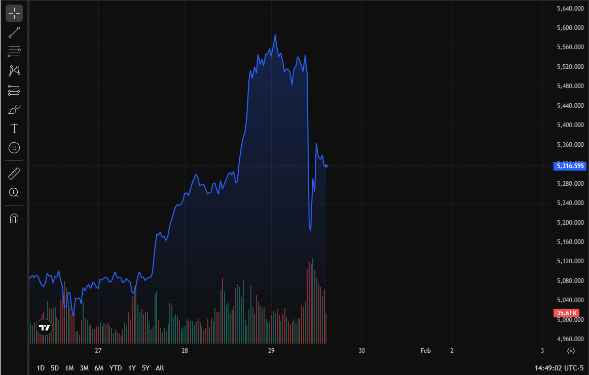 Look at this chart. That isn't a glitch. That is a coordinated slam on the #Gold price, taking us from ~$5,580 down to the ~$5,200 range in hours.

Let’s put this "correction" into perspective.

Gold is a $34 Trillion asset class. A ~6% drop in the spot price represents roughly