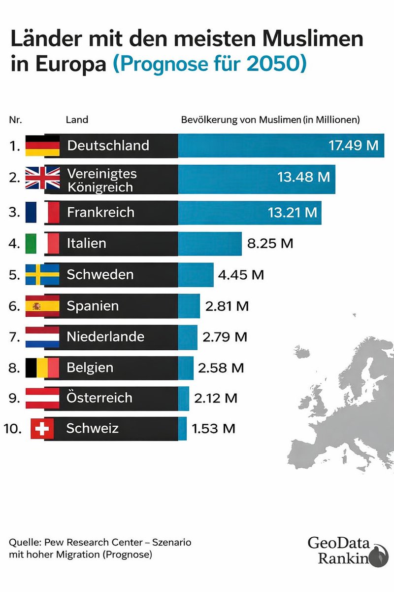 17,9 Millionen, meist junge Moslems, in einem überalteten Deutschland.

Das ist die Zukunft. Berlin, Frankfurt, Duisburg, Wuppertal - alles Städte die islamische Bürgermeister haben werden.

Wer jetzt nicht für rigorose Remigration und Deislamisierung eintritt ist wahnsinnig &amp;