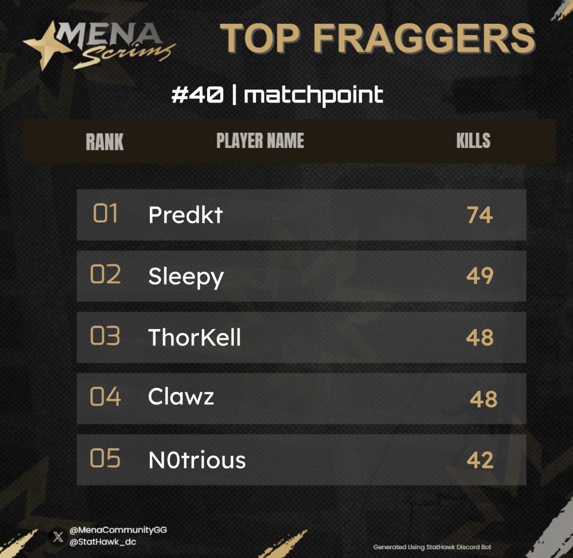 Top 🥈in <a href="/MenaCommunityGG/">MENA COMMUNITY</a> w <a href="/1reverserr/">Reverser</a> <a href="/v3zzam/">x3zzam</a>