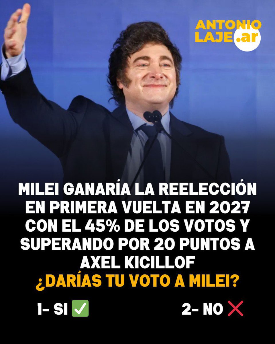 🇦🇷 KIRCHNERISMO EN EXTINCIÓN

📈 Javier Milei ganaría la REELECCIÓN en primera vuelta en 2027 con el 45% de los VOTOS, superando por 20 puntos a Axel Kicillof

👇🏻 ¿Darías tu voto a Javier Milei?

1- Si ✅
2- No ❌