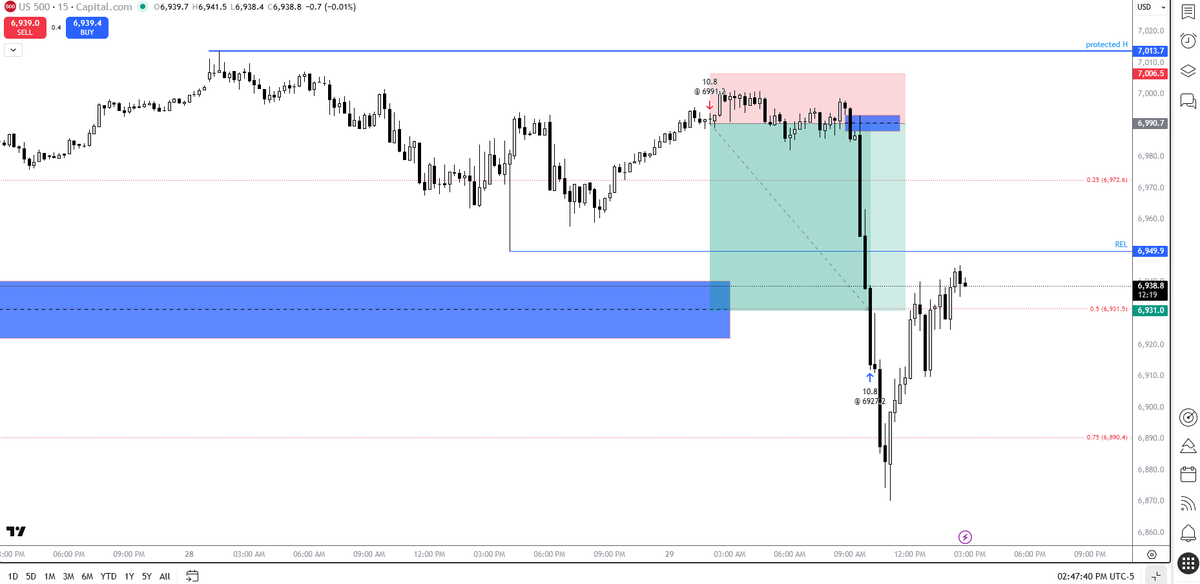 TraderTeo369's tweet photo. I guess I was lucky again. Thursday draw on liquidity hit at its finest. It went even deeper.
   I often hear people complaining about bad Price action lately. Imagine saying stuff like than even tho the market was so kind to you to give a second entry at Open. #romanian #romaniantrader #FuturesTrading