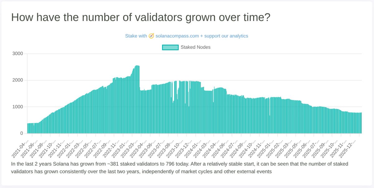 SolanaCompass has a chart titled "How have the number of validators grown over time?"

The funny part:  
The chart itself shows the opposite.

Over the last 3 years, Solana has lost ~68% of its validators from the early 2023 peak.

Even better: the caption claims Solana grew from