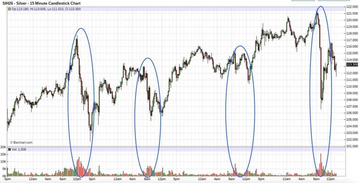 TFMetals's tweet image. You might be sure to note that nearly all of the selling this week in silver has occurred during U.S. market hours.
The U.S. sells/dumps digital derivatives and paper promises while the rest of the world buys/accumulates physical metal.