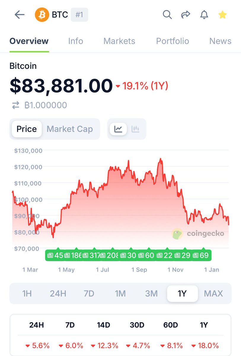 BTC hit 9 month low
<a href="/Bitcoin/">Bitcoin</a> #btc #bitcoin