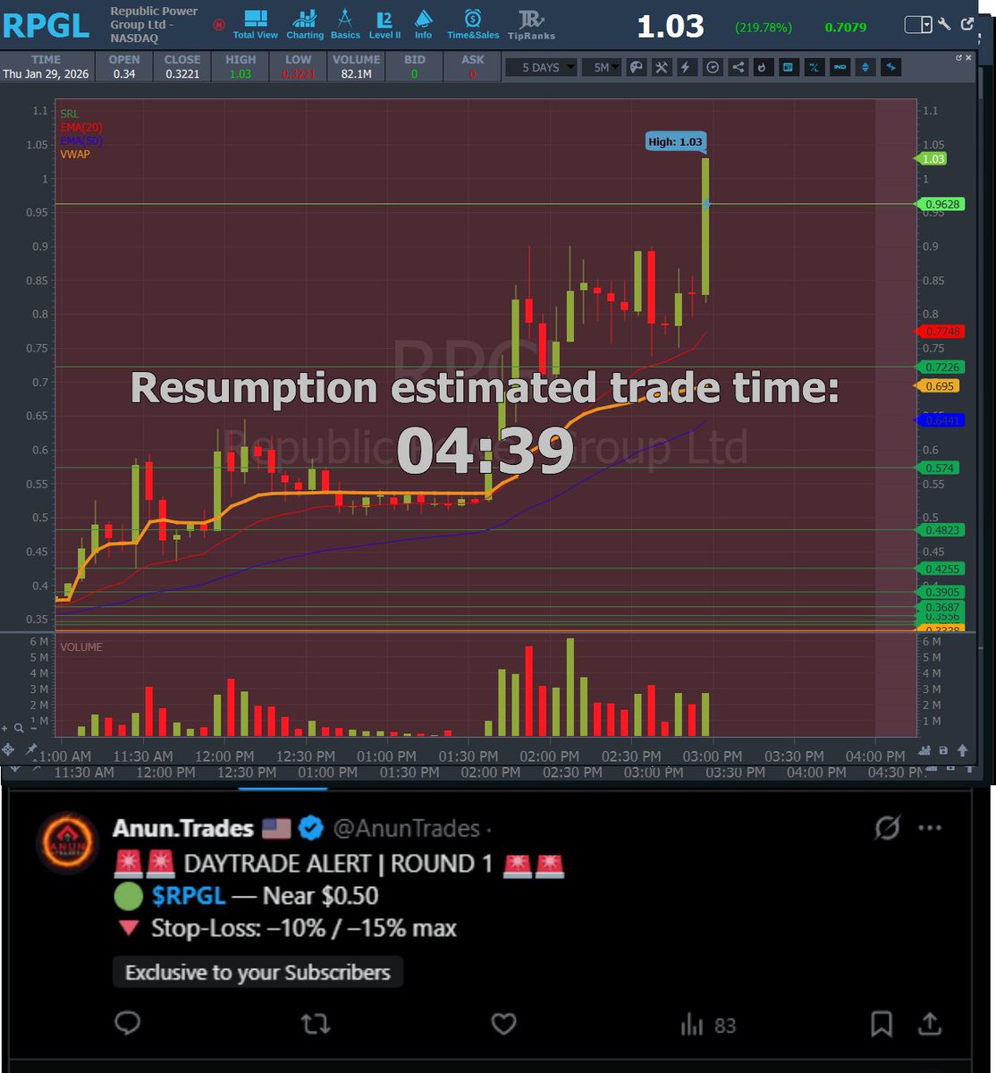 AnunTrades's tweet photo. UPDATE 🔁
💥 $RPGL #RPGL — Entry: $0.50 → HOD: $1.03 (+106.00%) https://t.co/w49kqHpDgQ