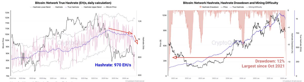 Bitcoin hashrate just saw its biggest drawdown since Oct 2021.

US winter storms forced miners offline, pushing hashrate down 12% since Nov 11 to 970 EH/s, the lowest since Sept 2025.

The decline had already started as BTC corrected from $126K to ~$100K.