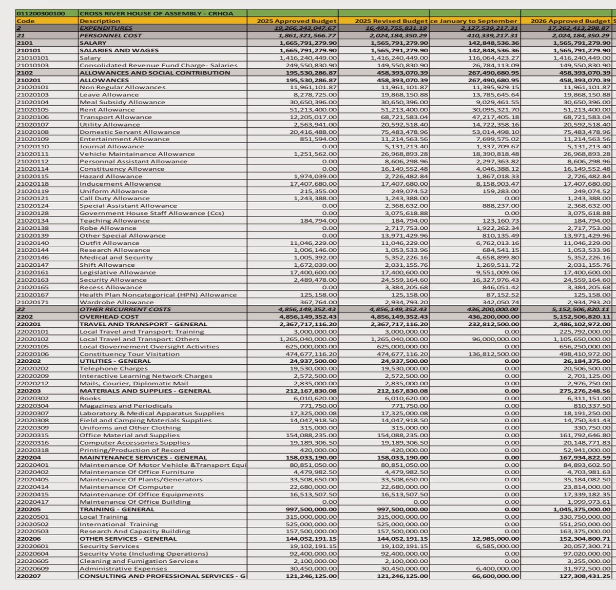 wearegst's tweet image. 25 legislators in Cross River will spend ~₦3.5 billion on “local travel &amp;amp; visitations” (₦2.48bn) and “training” (₦1bn).

That’s more than the entire primary healthcare budget for 4.4 million citizens and nearly 3 times what the state will spend on its health insurance scheme.