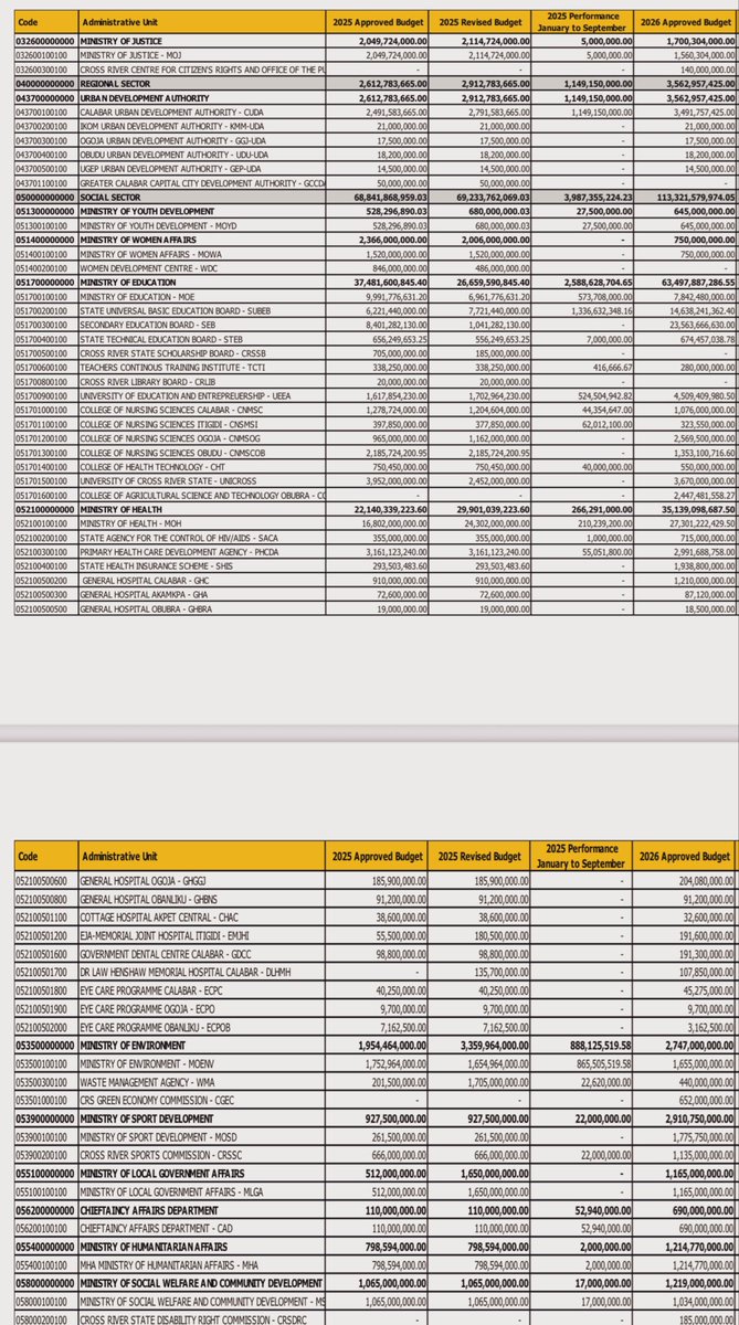 wearegst's tweet image. 25 legislators in Cross River will spend ~₦3.5 billion on “local travel &amp;amp; visitations” (₦2.48bn) and “training” (₦1bn).

That’s more than the entire primary healthcare budget for 4.4 million citizens and nearly 3 times what the state will spend on its health insurance scheme.