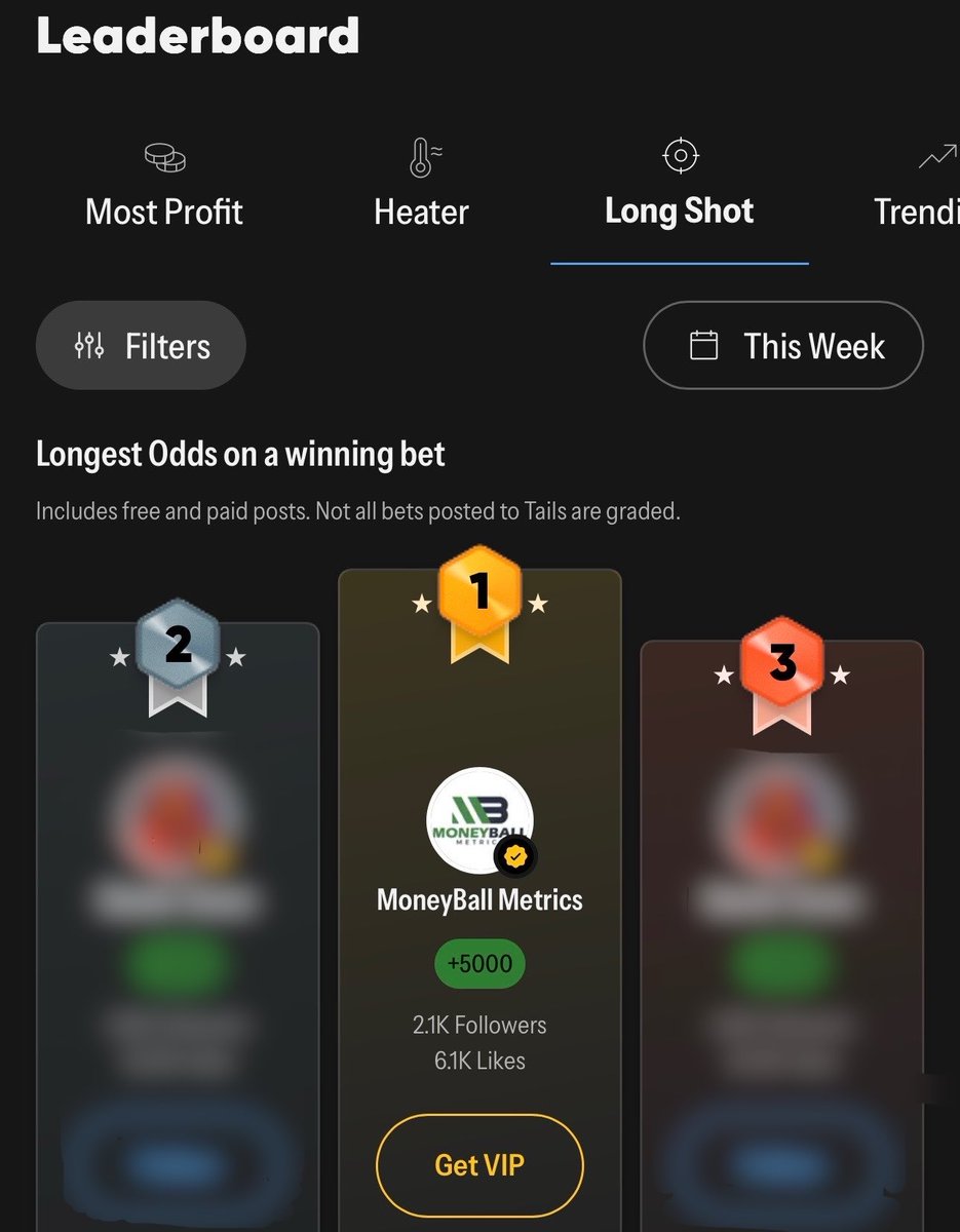 #1 this week on <a href="/Tails_Picks/">Tails</a> for Overall Profit &amp; Long Shot

Join us! 

oddsshopper.com/experts/moneyb…