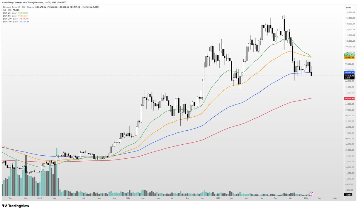AltcoinSherpa's tweet image. Way too early to call it now but if $BTC loses this low near 80k, we could be looking at the 200d EMA around 70k region. That indicator hasn't been tapped since 2023.
