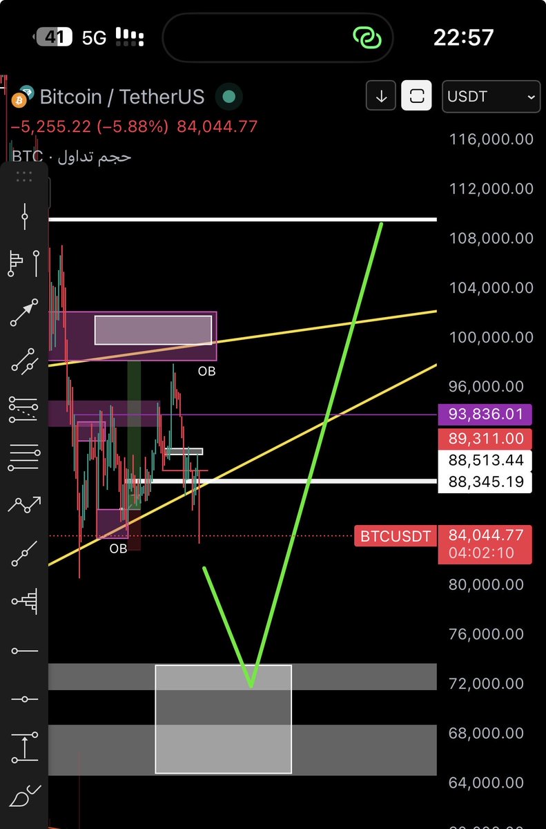 mdaseri1998's tweet photo. #Btc 

البتكوين في طريق الى المنطقة الاقوى دعومياً والاقوى للأرتداد 

في حال  زيارتها الانعكاس سيكون قوي والهدف بعيد جداً ان شاء الله وقد يكون قمة جديدة https://t.co/4jSYChsz5K