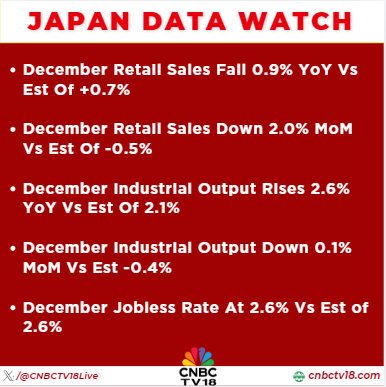 CNBCTV18Live's tweet photo. #JapanDataWatch | December retail sales fall 0.9% YoY vs est of +0.7%
December retail sales down 2.0% MoM vs est of -0.5%
December industrial output rises 2.6% YoY vs est of 2.1% https://t.co/jkKrcopgxO