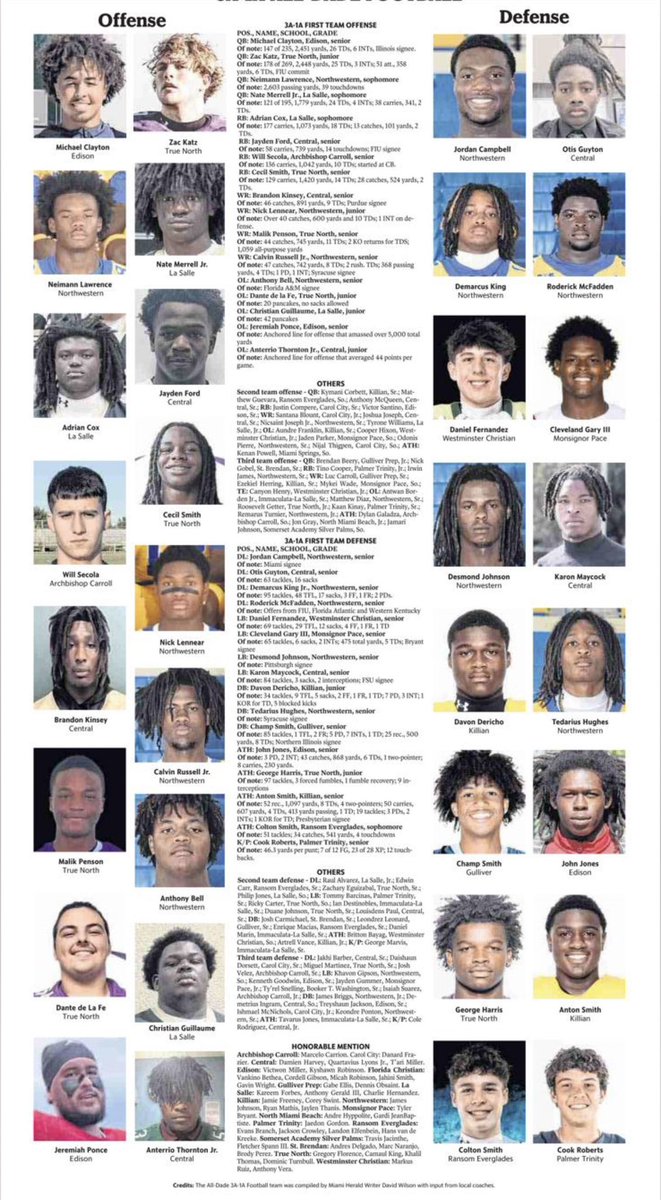 ClevelandGary3's tweet photo. Blessed 🙏🏾🖤 2x All-Dade
@MonsignorPaceFB @CLEVELANDGARYJR  @Coach_Walker20 @BryantUFootball https://t.co/rEzCvxn1ph